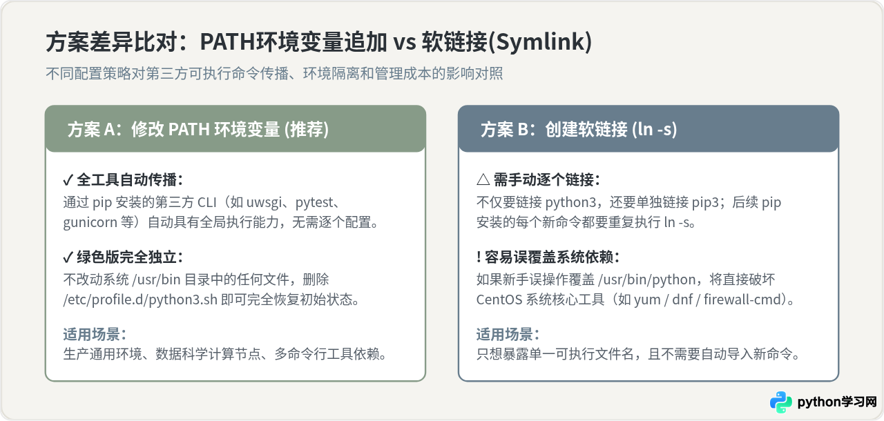 怎么配置CentOS下Python绿色版的全局环境变量