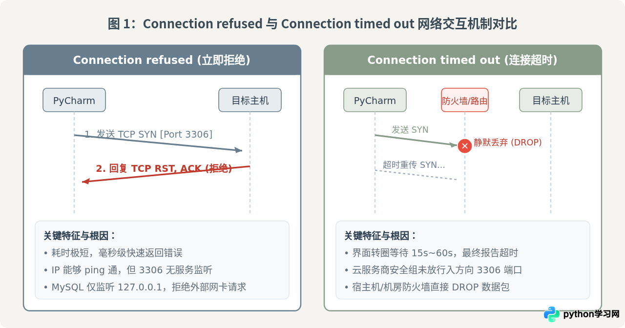PyCharm 连接 MySQL 出现 Connection refused 或超时错误排查