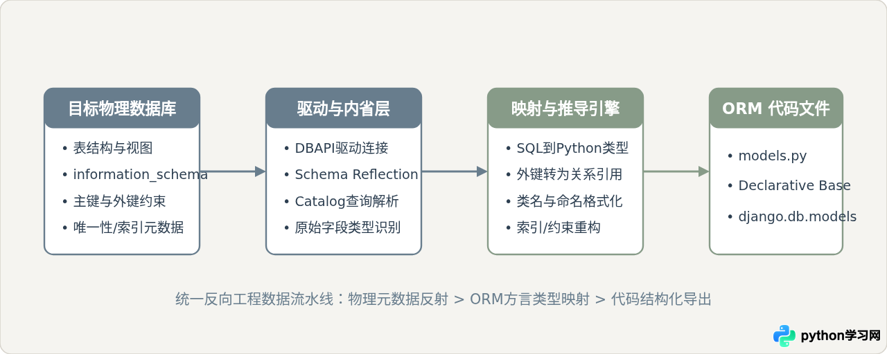 从数据库反向生成Python ORM模型代码：SQLAlchemy与Django实操