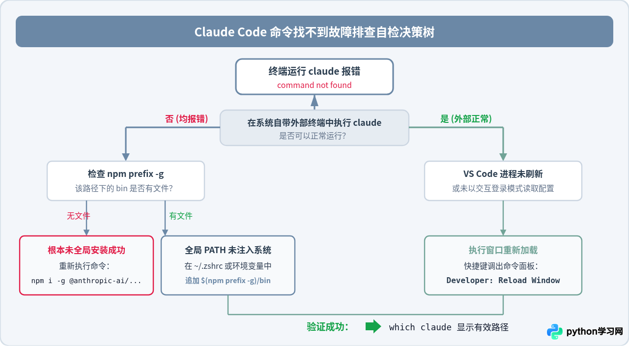 VS Code 中 Claude Code 命令找不到？修复环境变量与 Path 配置