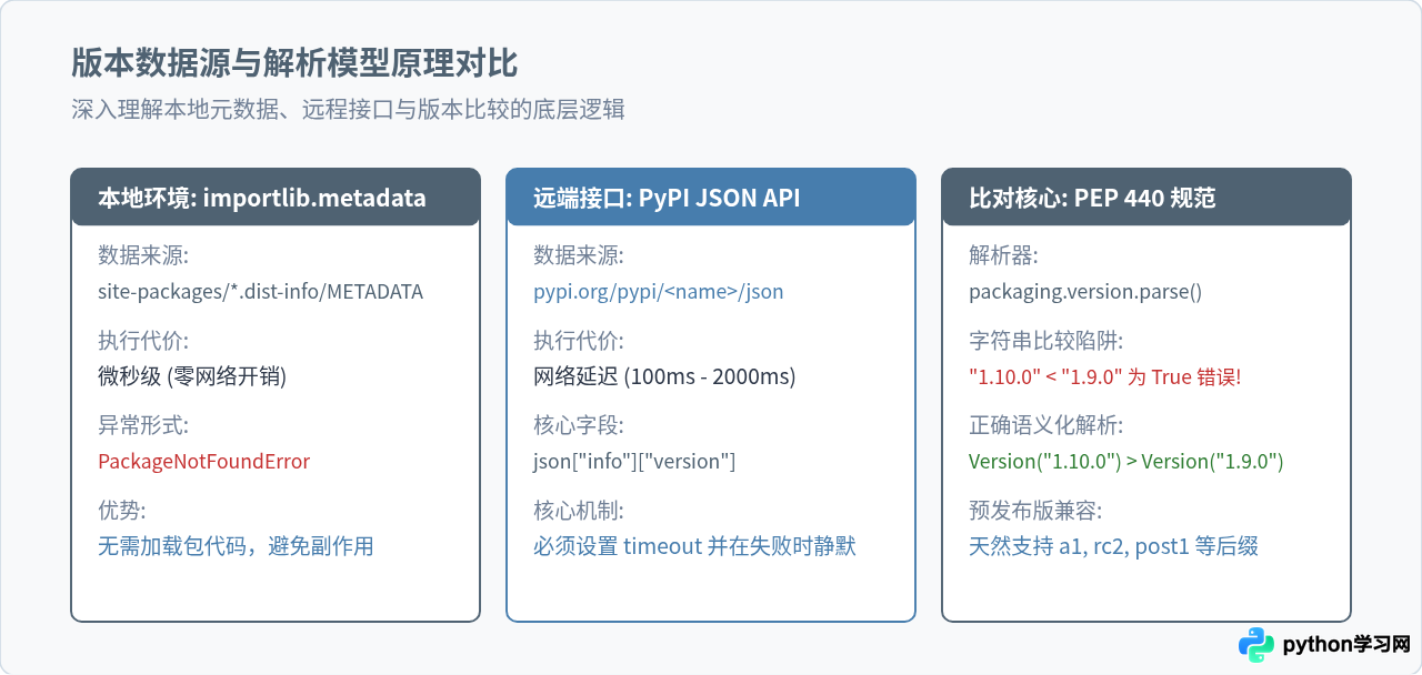 Python代码中怎么检测第三方库版本并提示更新