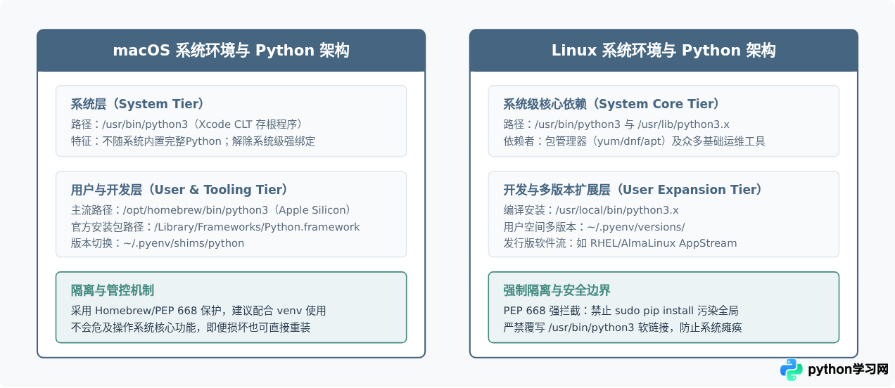 macOS和Linux系统安装Python的方法与区别