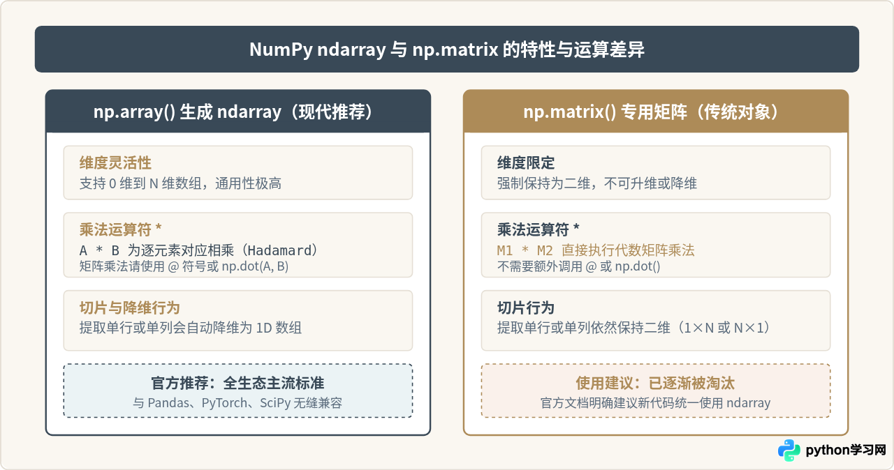 Python中二维列表怎么转换为NumPy矩阵