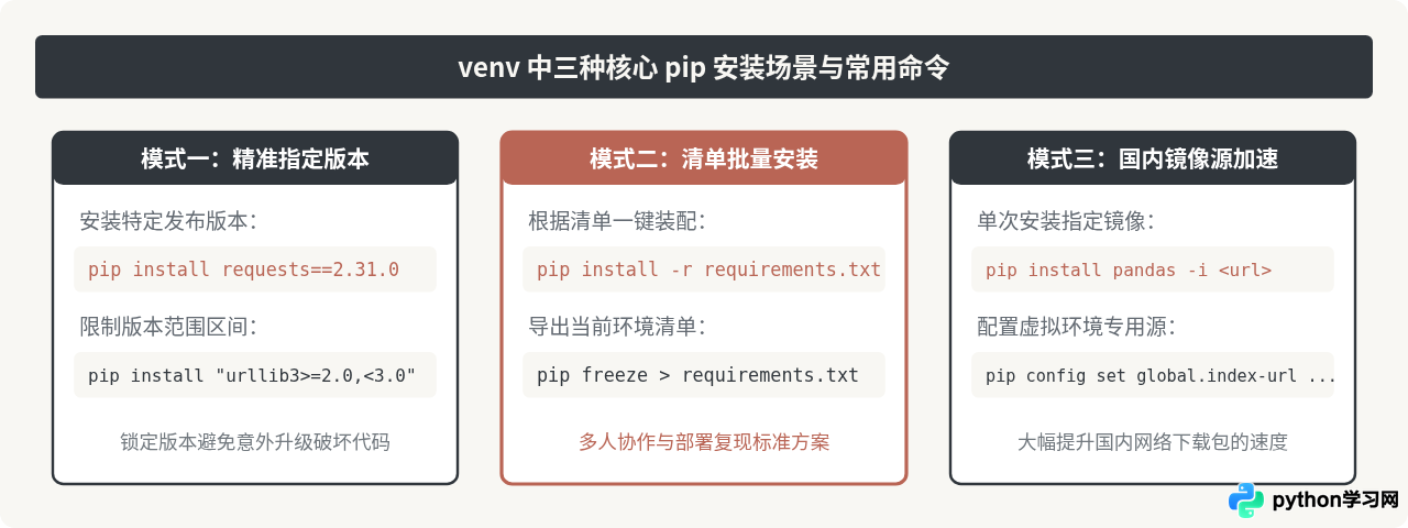 Python虚拟环境venv中怎么安装包