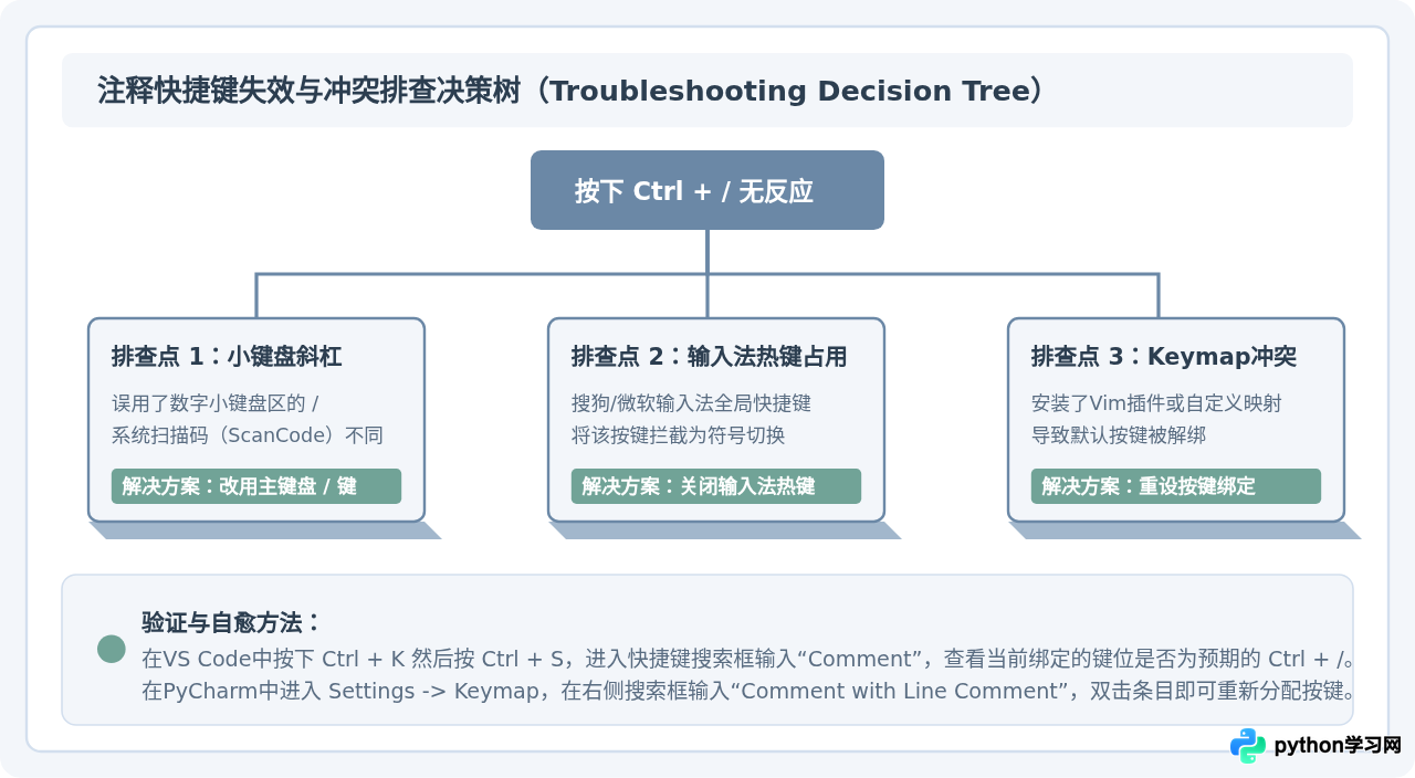 PyCharm和VS Code中Python代码批量注释快捷键
