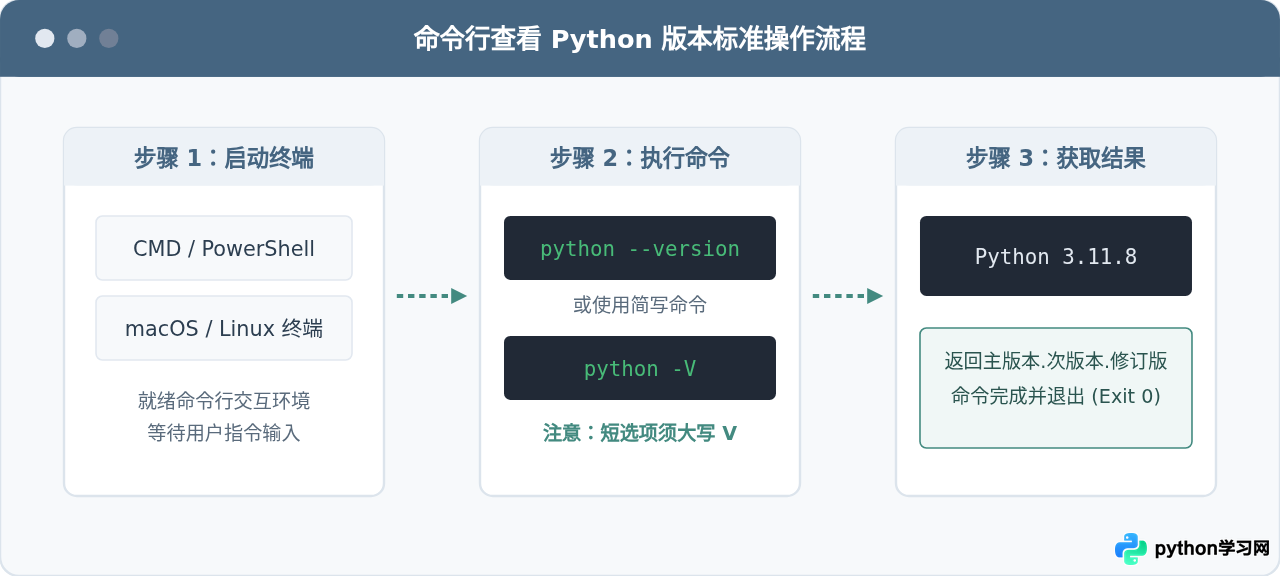 命令行查看Python版本：Python --version与-V命令详解