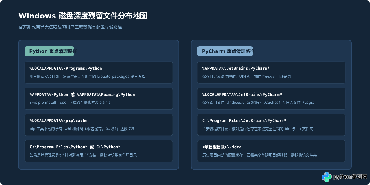 Windows下怎么彻底卸载Python和PyCharm并清理环境变量
