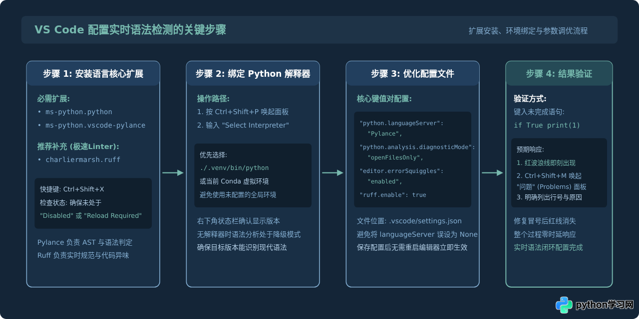 VS Code和PyCharm怎么配置实时检测Python语法错误