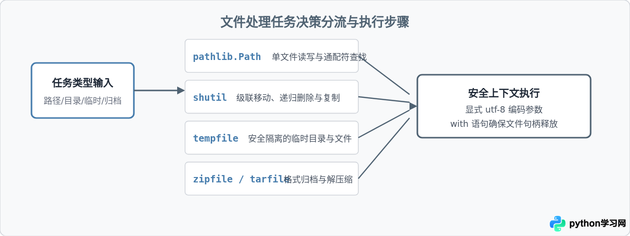 按场景查找Python标准库：文件处理、网络请求与数据序列化模块映射