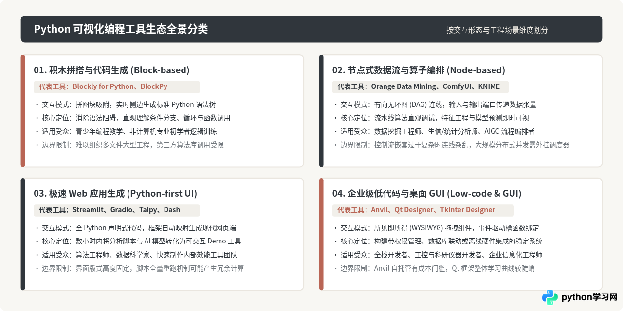 Python可视化编程工具有哪些？主流低代码与图形化平台盘点