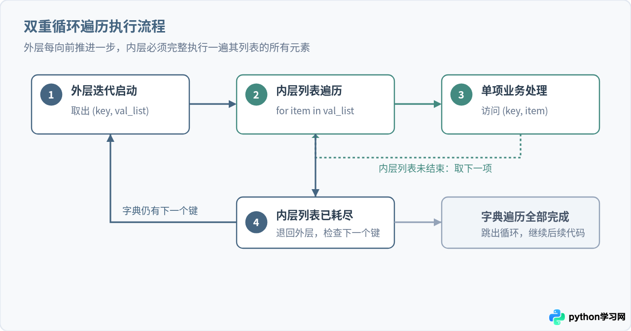 Python嵌套数据结构遍历：当字典值包含列表时怎么处理