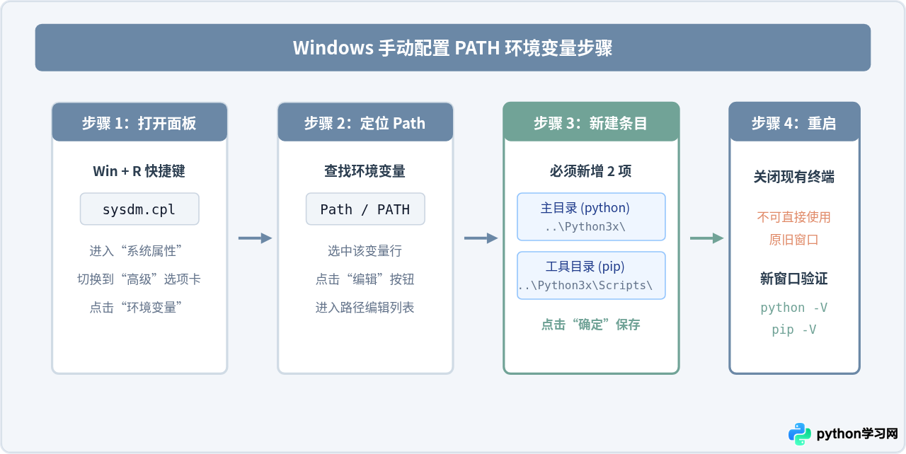 解决Python安装后'Python'或'pip'命令无法识别的问题