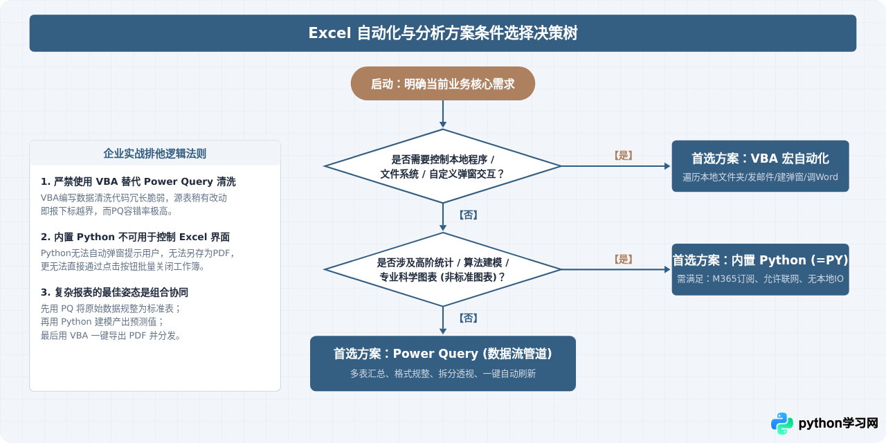 VBA、Power Query还是Excel内置Python？自动化方案对比选择