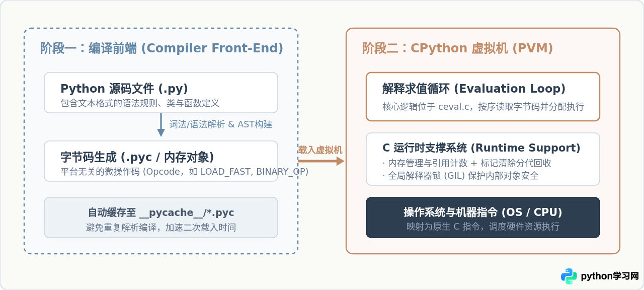 Python解释器叫什么？官方默认实现是CPython