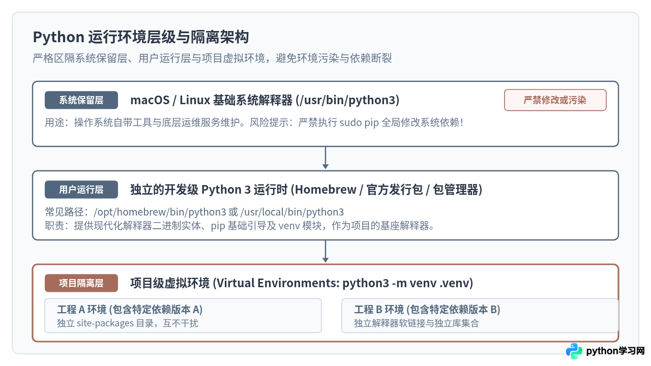 macOS和Linux下Python运行环境的安装及验证方法