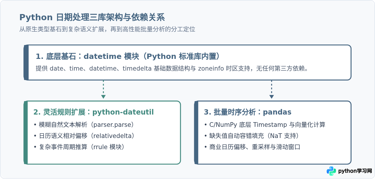 Python日期处理库怎么选？datetime、dateutil与pandas对比