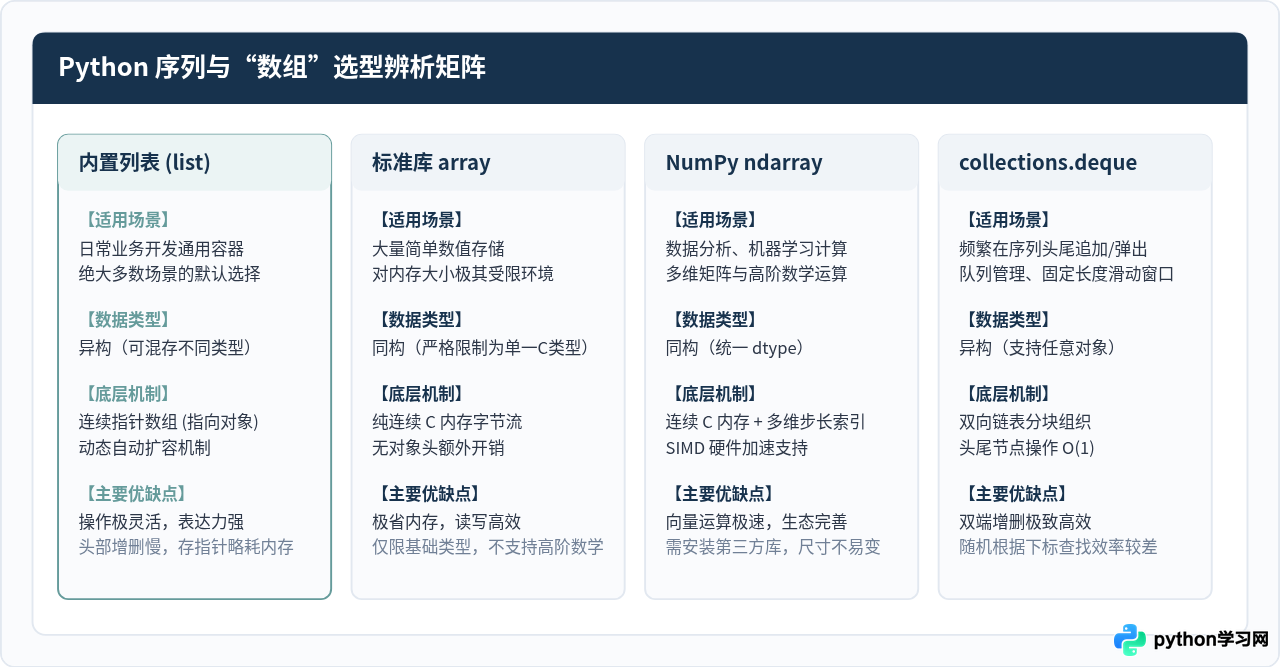 Python中数组怎么用？列表(list)基础操作与常见误区澄清