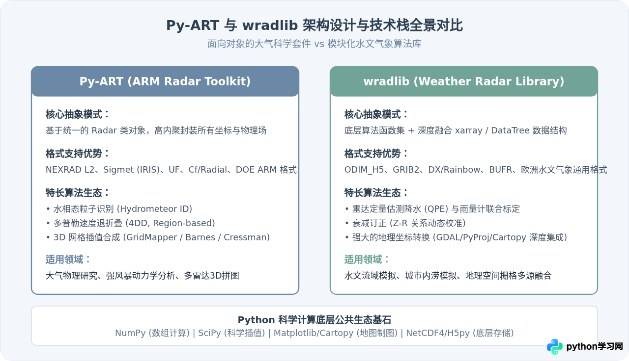 怎么用Python解析气象雷达基数据？pyart与wradlib对比
