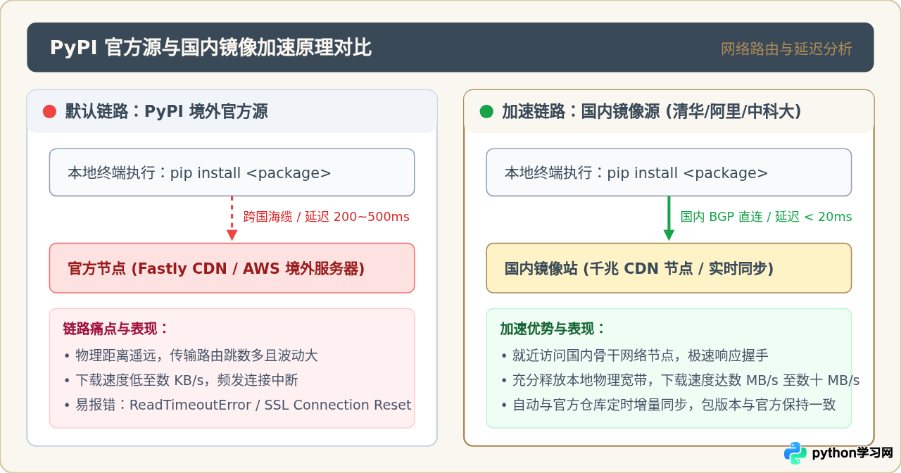 pip配置国内镜像源：加速Python包下载的永久设置方法