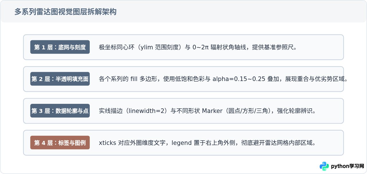 Python在同一张图中绘制多系列对比雷达图