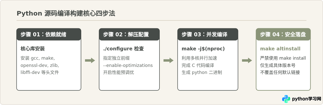 Linux(Ubuntu/CentOS)安装Python及多版本共存管理方法