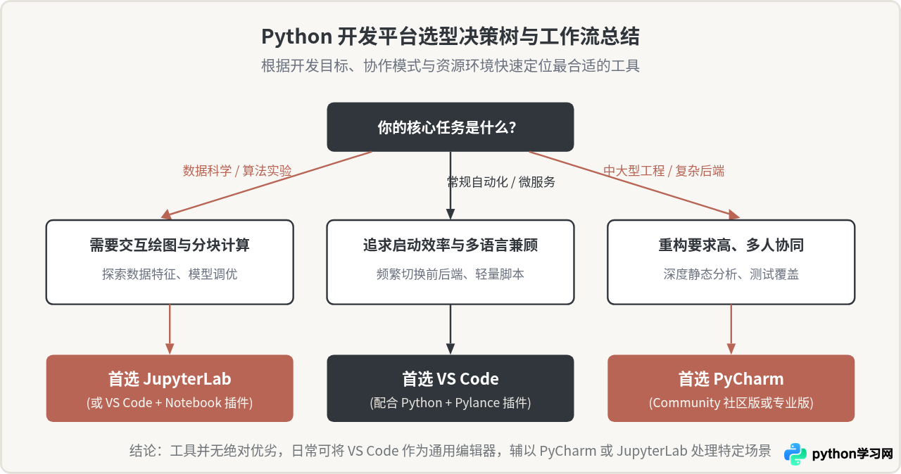 Python没有编译器？澄清解释器概念并推荐主流开发平台
