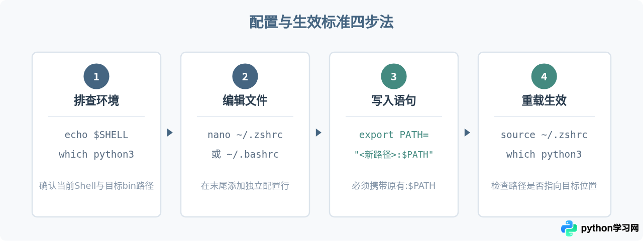 macOS与Linux怎么配置Python环境变量？修改.zshrc或.bashrc指南