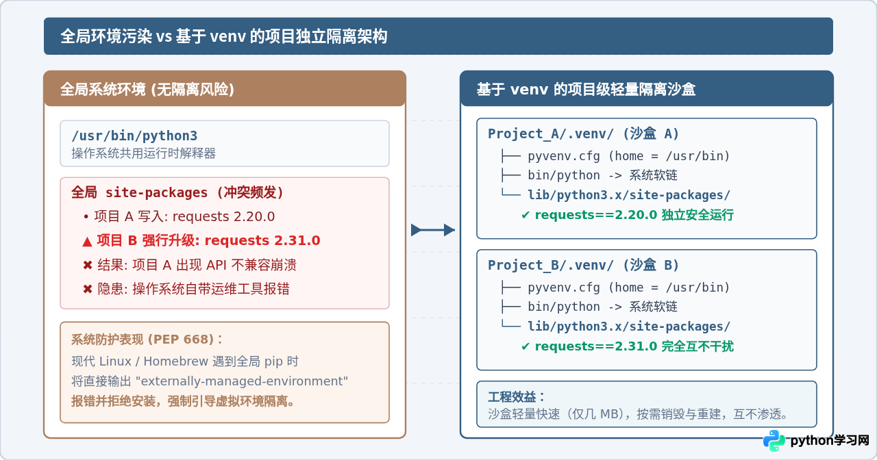 Python 3 环境搭建与包管理：venv 虚拟环境和 pip 使用指南