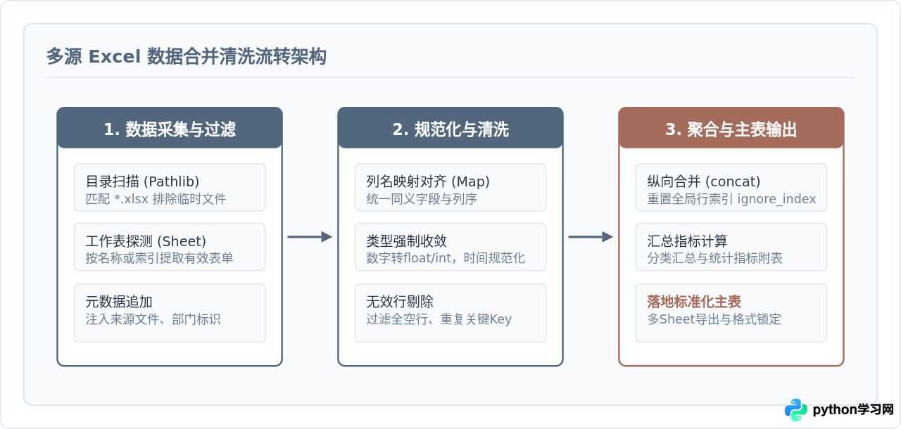 Python办公自动化：Excel数据处理与PDF合并脚本模板