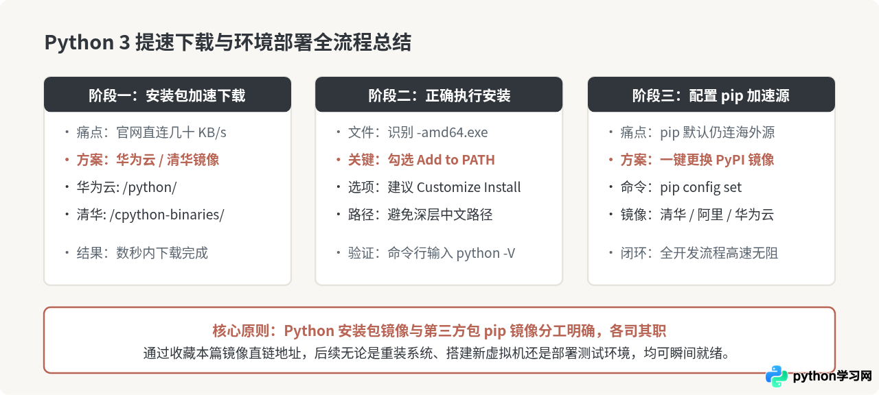 Python 3官方下载速度慢怎么办？国内镜像源加速下载方法