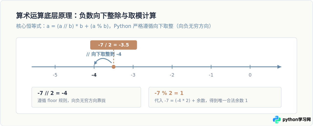 Python运算符分类详解：算术、比较、逻辑与位运算示例