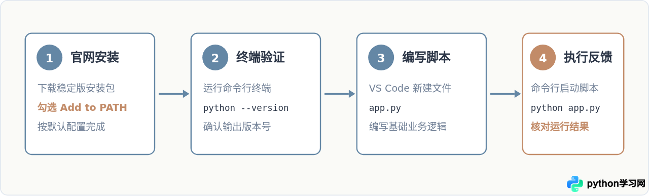 零基础怎么快速学会Python：分阶段学习路线与核心重点