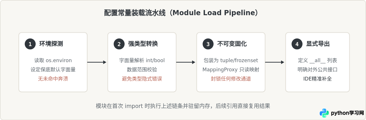 Python使用全局变量存储配置常量的最佳实践