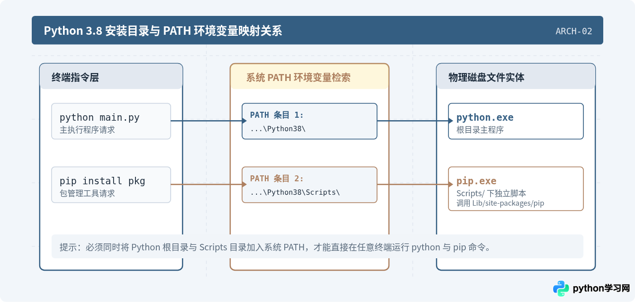 Python 3.8安装后pip报错或无法使用的解决方法
