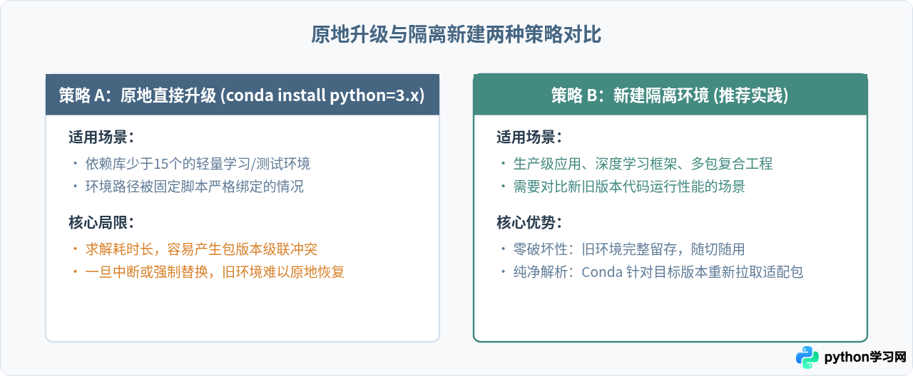 Anaconda环境中怎么单独升级Python内核版本