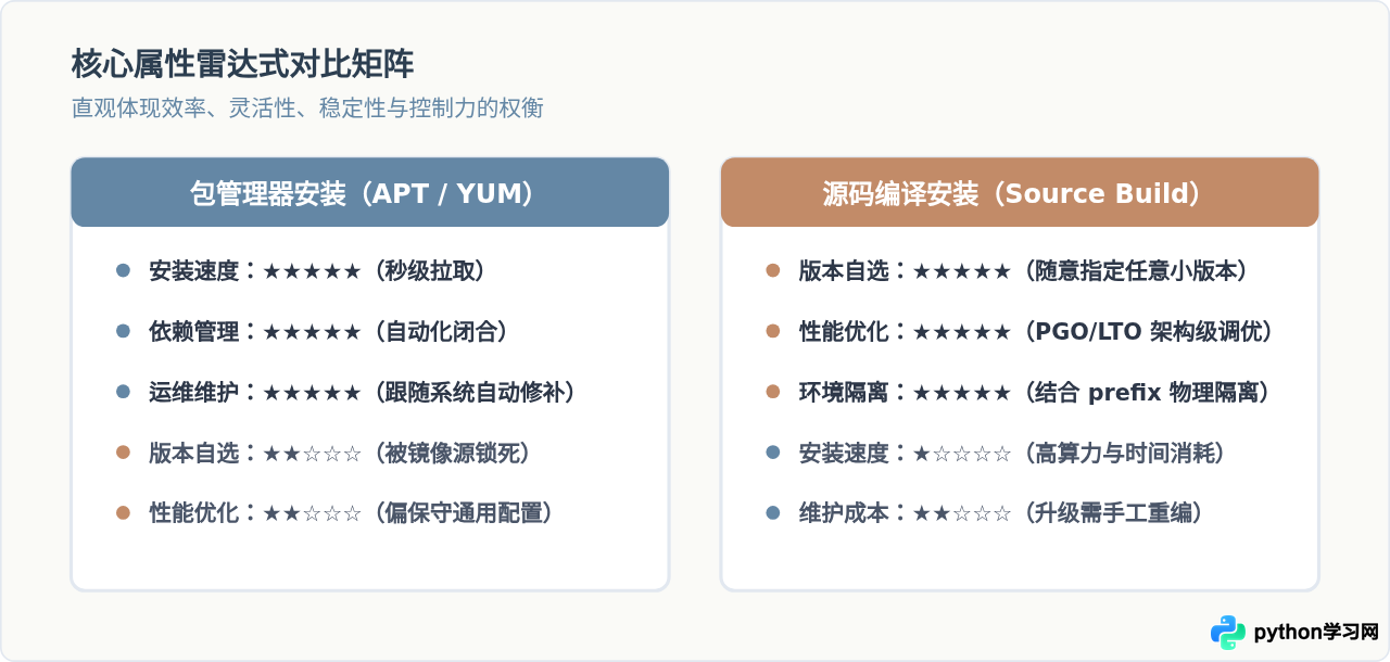Linux下安装Python的方法：apt/yum源安装与源码编译区别