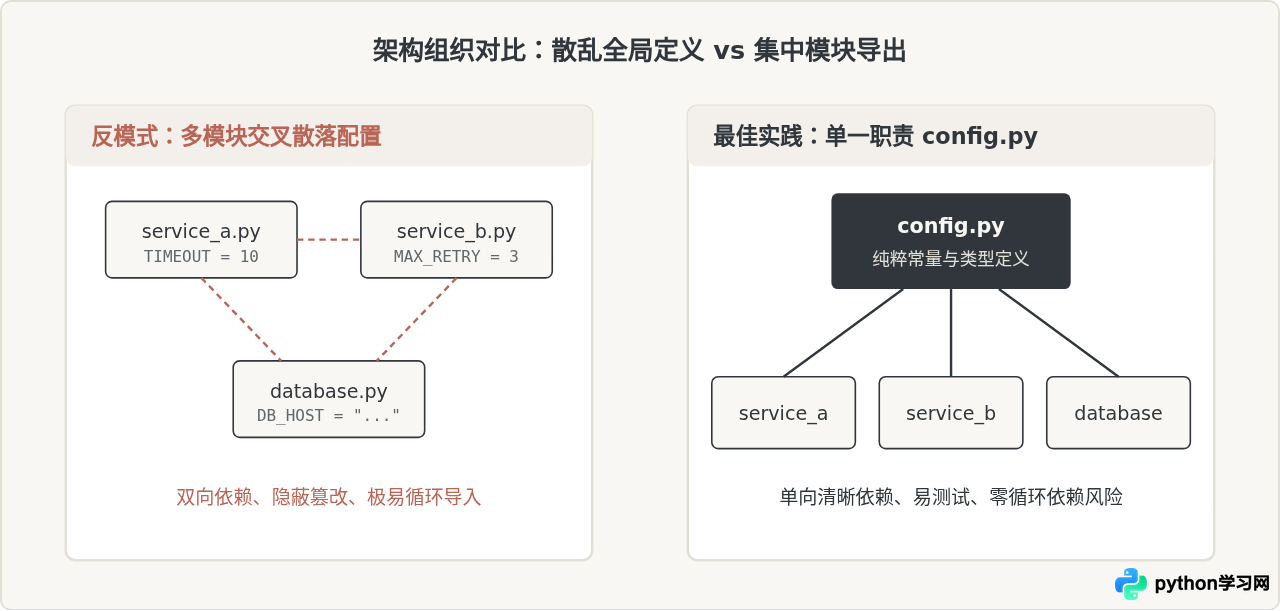 Python使用全局变量存储配置常量的最佳实践