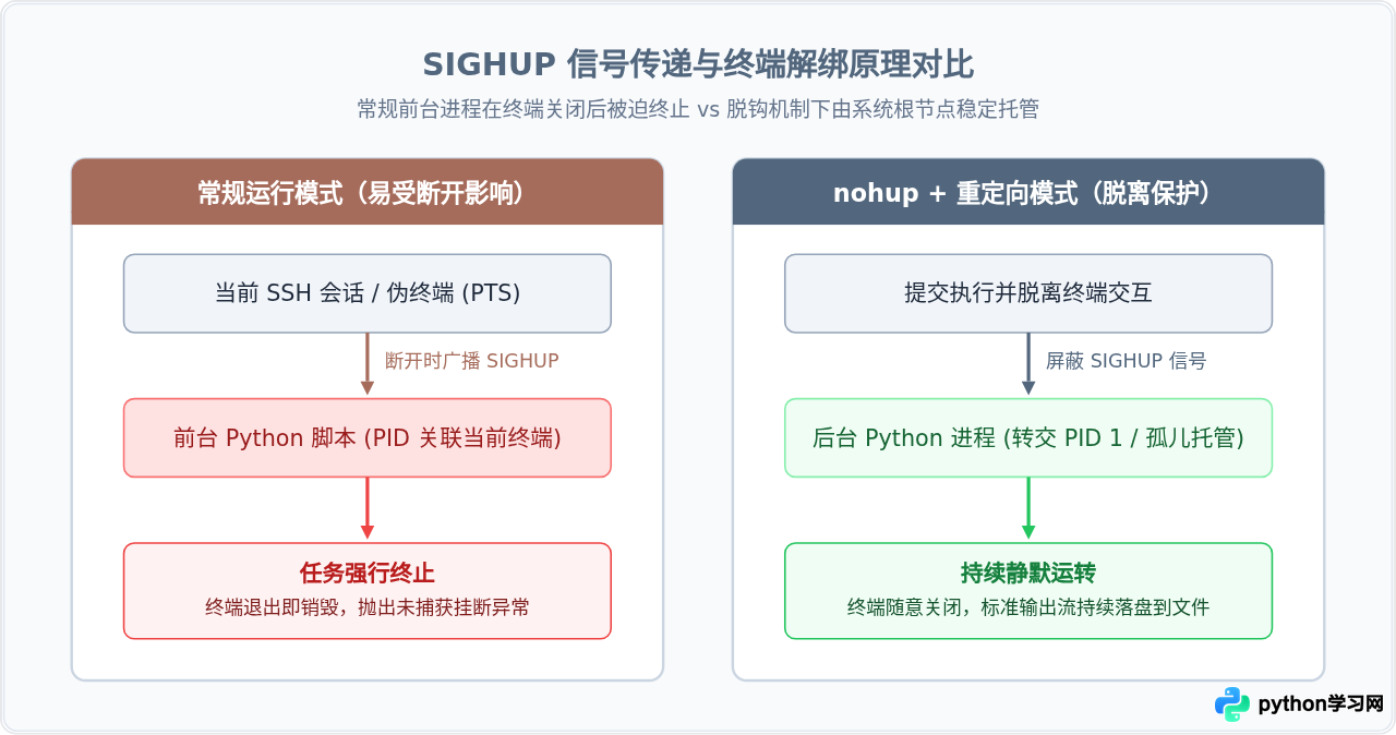 怎么在后台静默运行Python脚本而不中断
