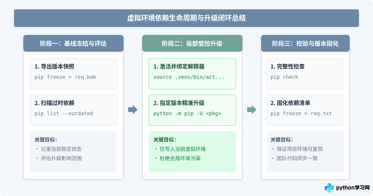 Python虚拟环境中独立升级库而不影响全局环境