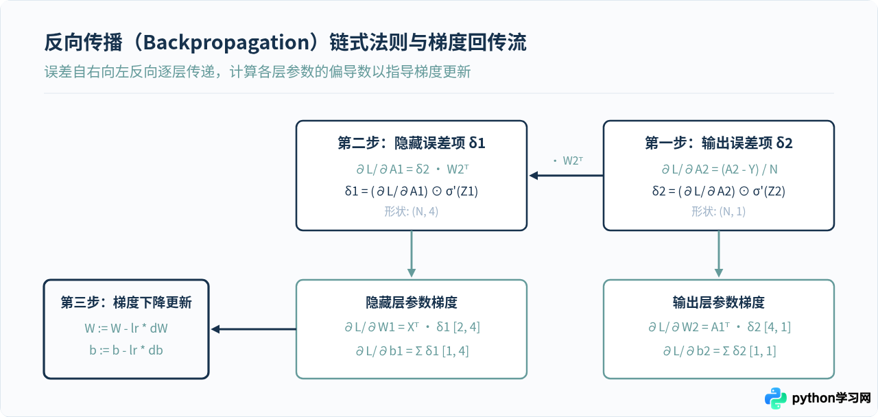 不用框架，仅用NumPy在Python中手动实现简单神经网络