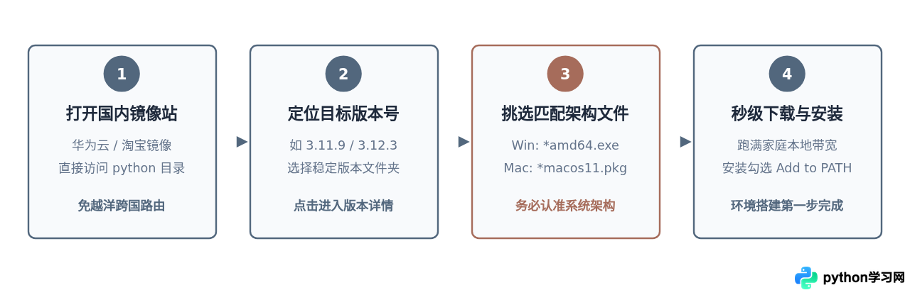 Python官网下载速度慢怎么办？怎么使用国内镜像源加速