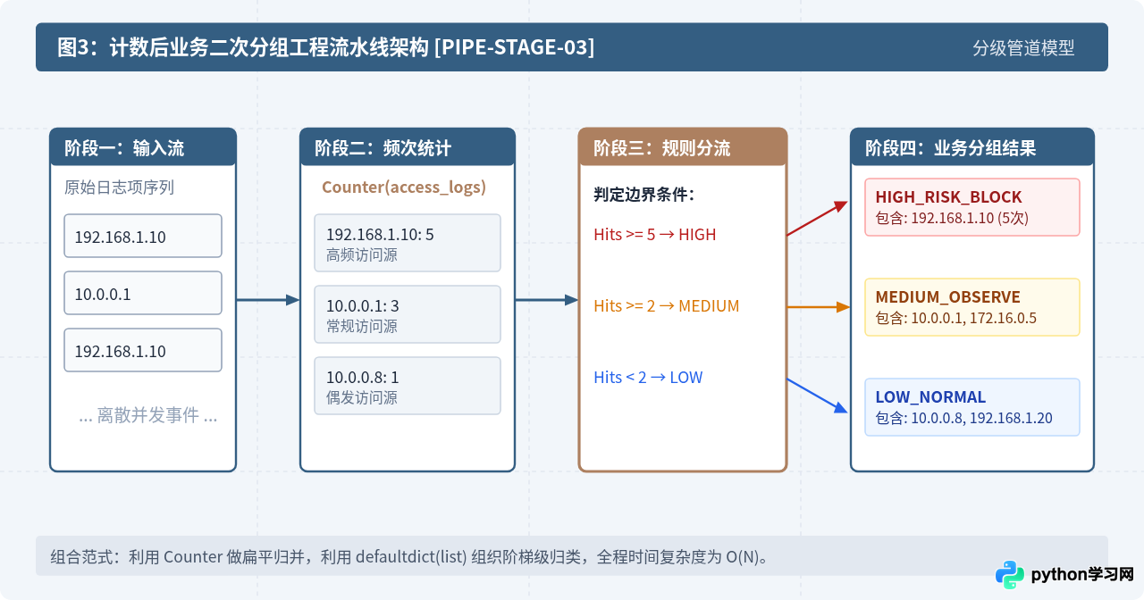 Python字典实战：怎么用字典进行数据计数与分组