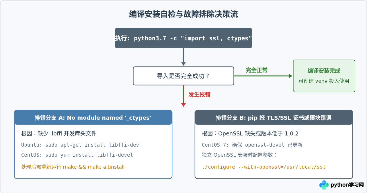 Linux Ubuntu/CentOS源码编译安装Python 3.7指南
