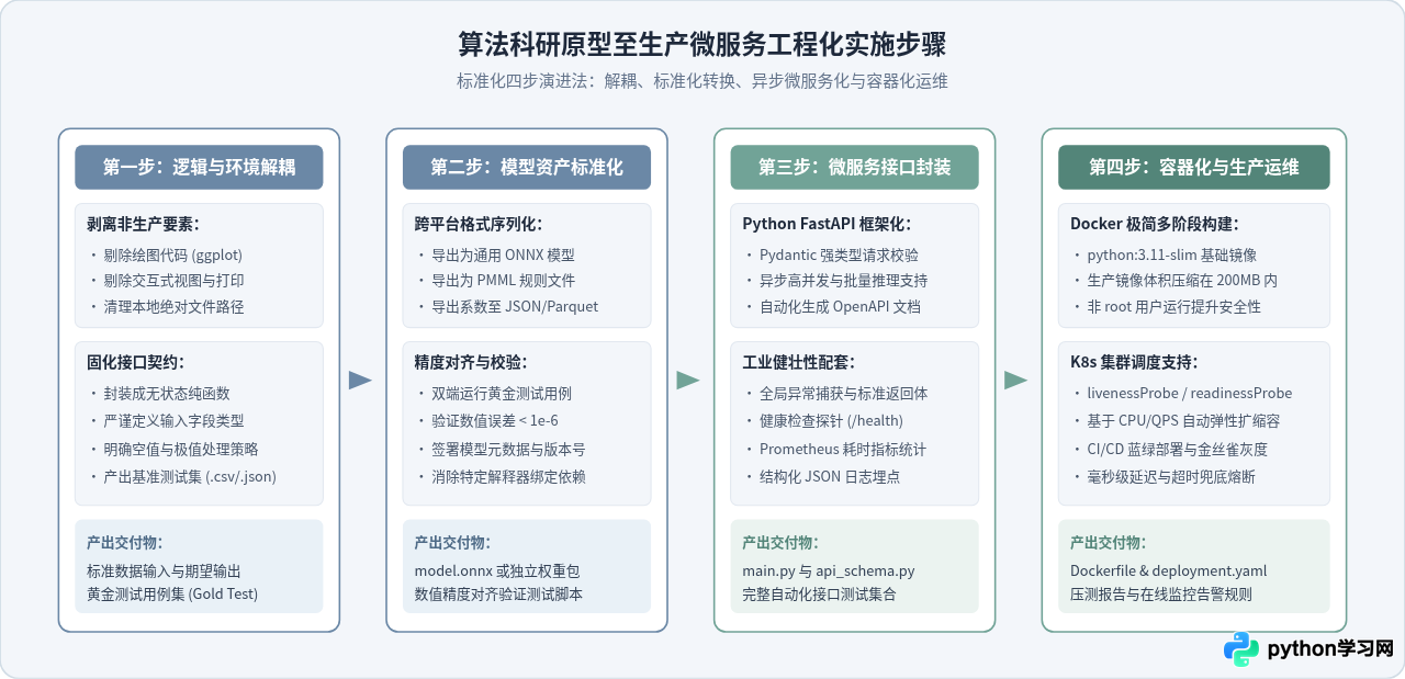 学术研究用R还是工程部署用Python？基于任务场景的语言选择指南