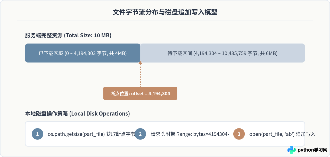 Python爬虫下载断点续传怎么实现？Range请求头详解