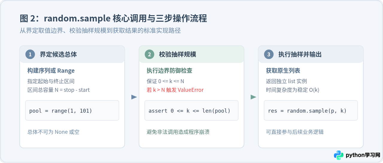 Python生成不重复随机数列表的实现方法