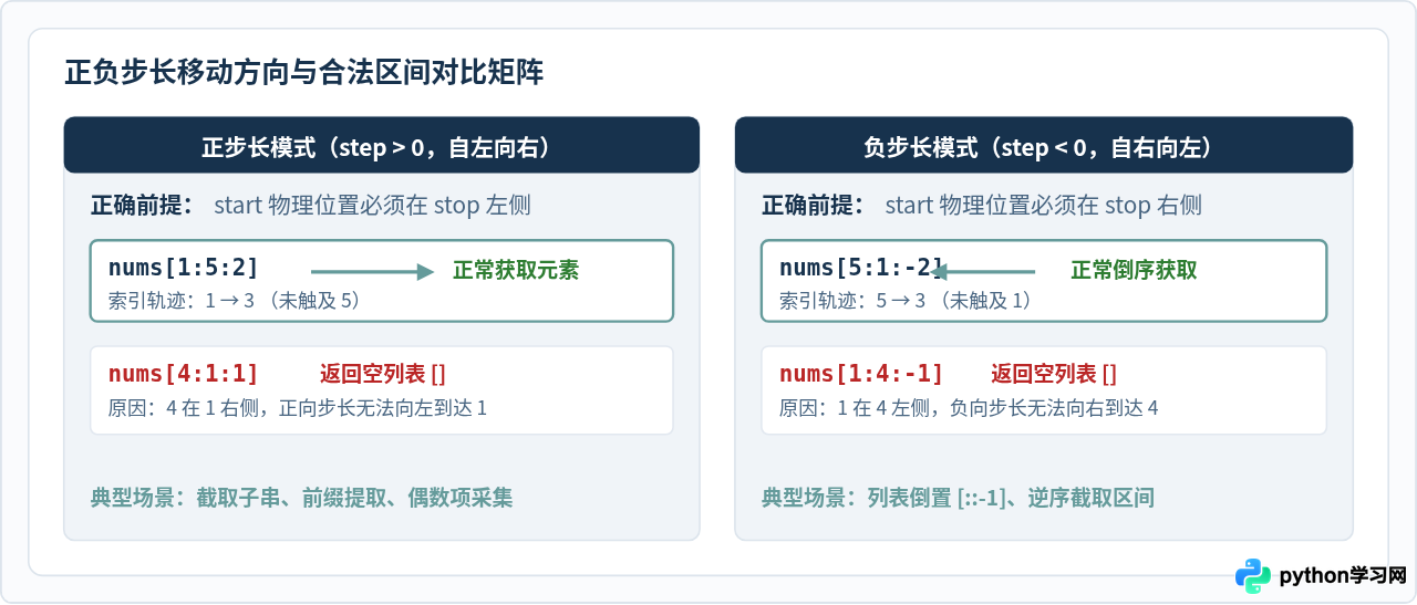 Python列表切片[start：stop：step]完全指南