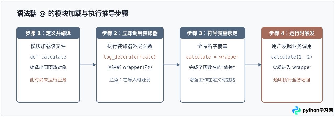 Python修饰器工作原理：函数是怎么被增强的