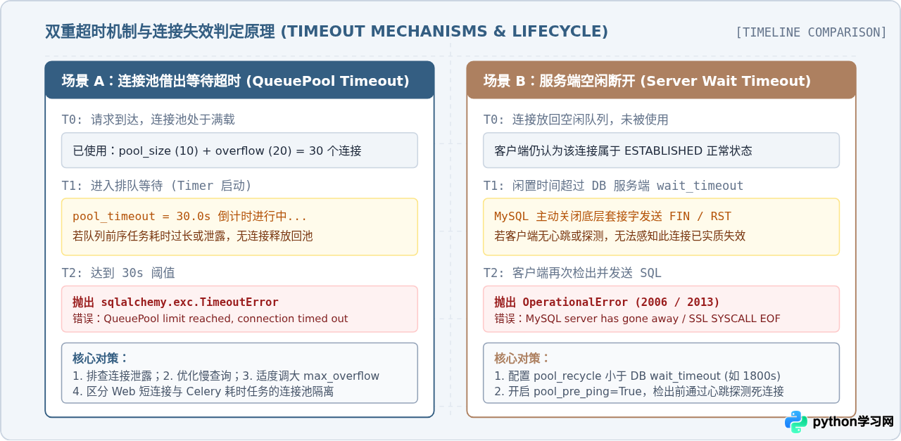 Python数据库连接池常见报错排查：连接泄露与超时处理