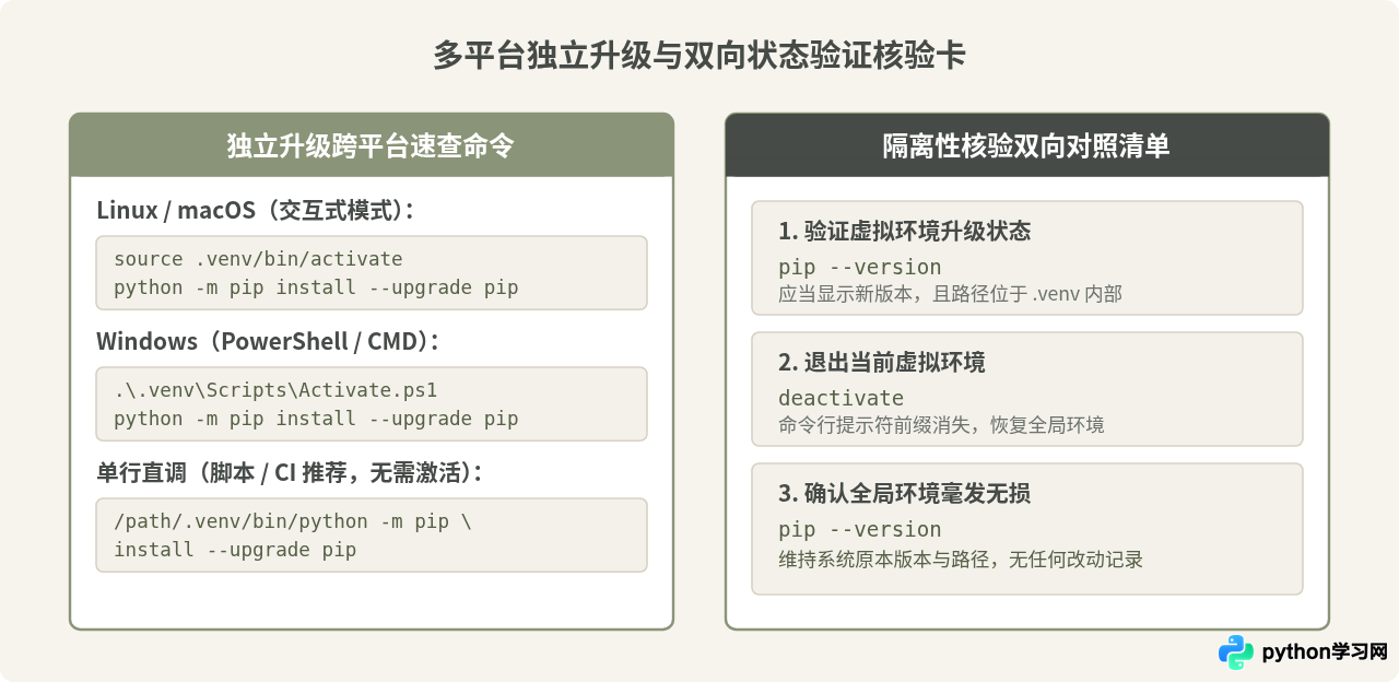 Python虚拟环境中怎么独立升级pip而不影响全局